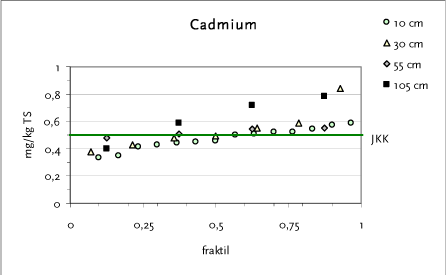 Figur 9.3 Fraktilplot for cadmium – Testareal F – Sct. Knudsgade