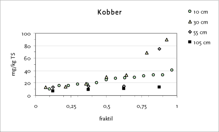 Figur 9.4 Fraktilplot for kobber – Testareal F – Sct. Knudsgade