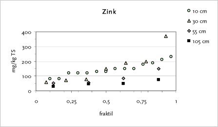 Figur 9.5 Fraktilplot for zink – Testareal F – Sct. Knudsgade