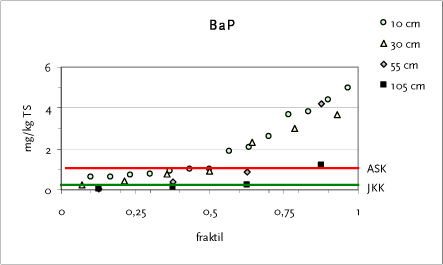 Figur 9.6 Fraktilplot for BaP – Testareal F – Sct. Knudsgade