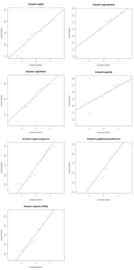 Figur 9.7 Q-Q-plot af de analyserede parametre. Ingen af de viste parametre er signifikant forskellige fra en normalfordeling