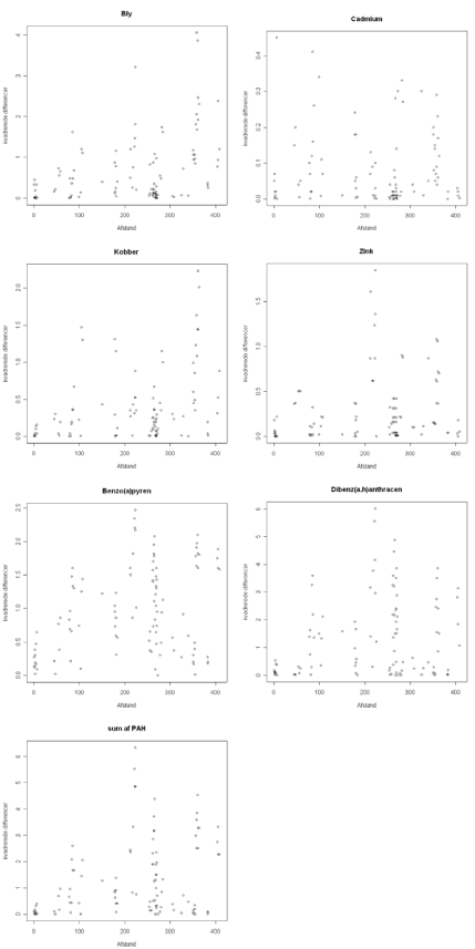 Figur 9.8 Scatterplot af afstande versus de kvadrerede differencer imellem logaritmetransformerede værdier