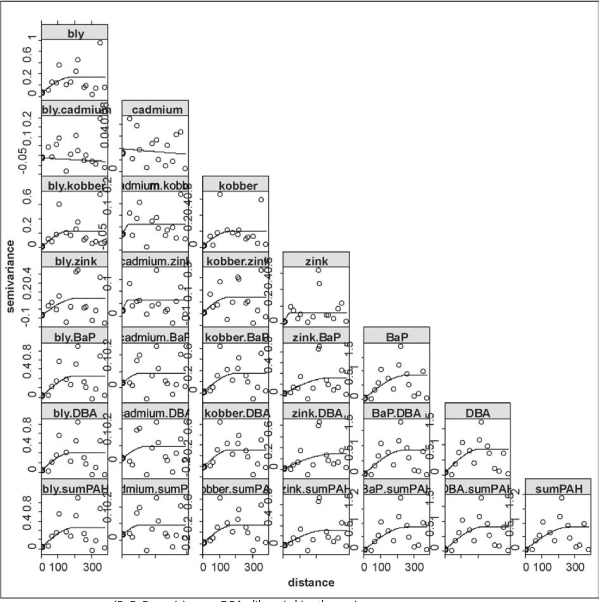 Figur 9.9 Semivariogrammer og krydsvariogrammer for Pb, Cd, Cu, Zn, BaP, dibenz(ah)anthracen og PAH