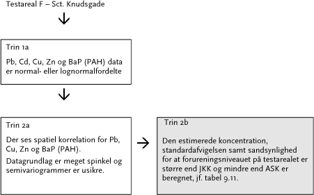 Figur 9.12 Sammenfatning over databehandling Testareal F – Sct. Knudsgade