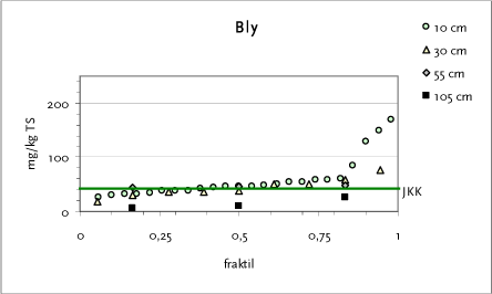 Figur 10.2 Fraktilplot for bly – Testareal G – Bøllingsvej