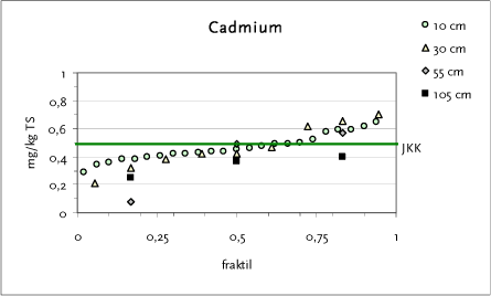 Figur 10.3 Fraktilplot for cadmium – Testareal G – Bøllingsvej
