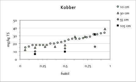 Figur 10.4 Fraktilplot for kobber – Testareal G – Bøllingsvej