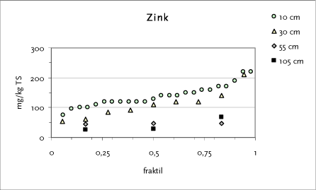 Figur 10.5 Fraktilplot for zink – Testareal G – Bøllingsvej