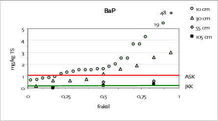 Figur 10.6 Fraktilplot for BaP – Testareal G – Bøllingsvej
