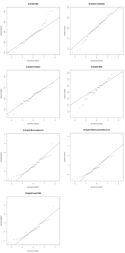 Figur 10.7 Q-Q-plot for Pb, Cd, Cu, Zn, BaP, dibenz(ah)anthracen og PAH