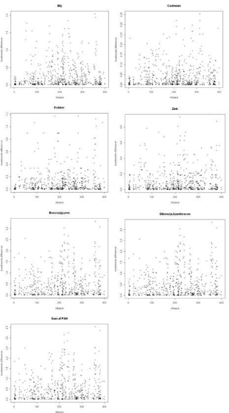 Figur 10.8 Scatterplot af afstand versus kvadrerede differencer imellem de logaritmetransformerede værdier for parvise prøvepunkter