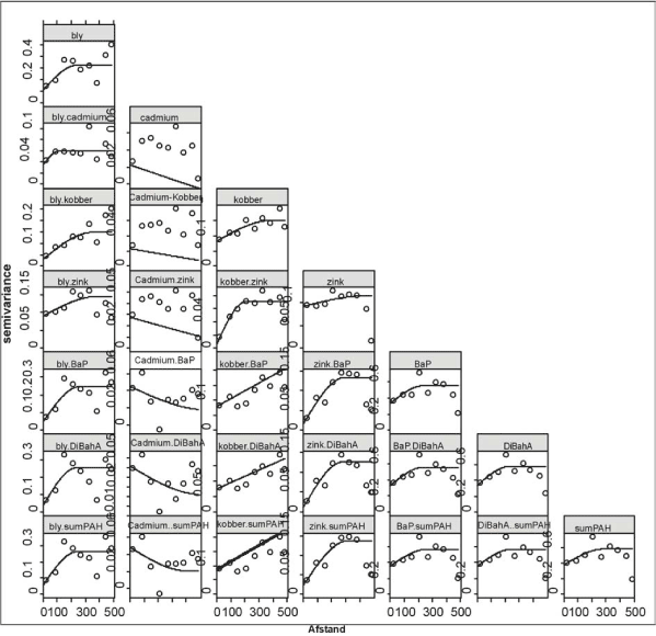 Figur 10.9 Semivariogrammer og krydsvariogrammer for Pb, Cd, Cu, Zn, BaP, dibenz(ah)anthracen og PAH