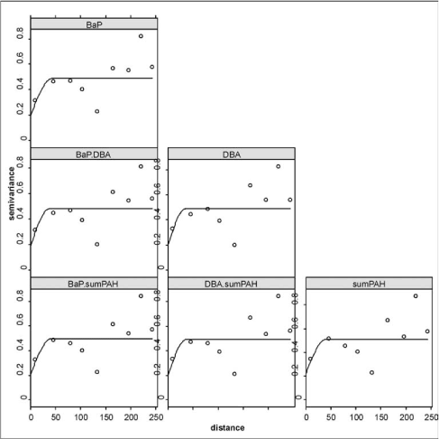 Figur 10.10 Semivariogrammer og krydsvariogrammer for BaP, dibenz(a,h)anthracen (DBA) og PAH
