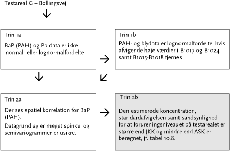 Figur 10.13 Sammenfatning over databehandling Testareal G – Bøllingsvej