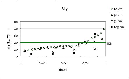 Figur 11.2 Fraktilplot for bly – Testareal H – Sorøvej
