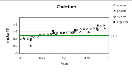 Figur 11.3 Fraktilplot for cadmium – Testareal H – Sorøvej