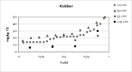 Figur 11.4 Fraktilplot for kobber – Testareal H – Sorøvej
