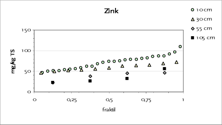 Figur 11.5 Fraktilplot for zink – Testareal H – Sorøvej