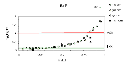Figur 11.6 Fraktilplot for BaP – Testareal H – Sorøvej