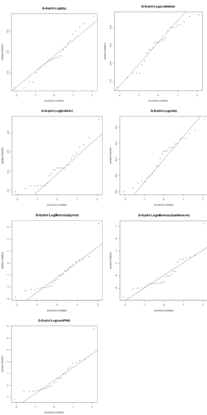 Figur 11.7 Q-Q-plot for de logaritme-transformerede data (0,1 m u. t.)