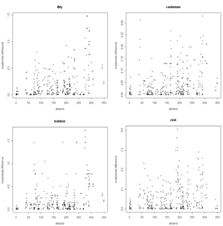 Figur 11.9 Scatterplot af afstand versus kvadrerede differencer imellem de transformerede parametre for alle parvise prøvepunkter