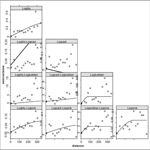 Figur 11.10 Semivariogrammer og krydssemivariogrammer for bly, cadmium, kobber og zink