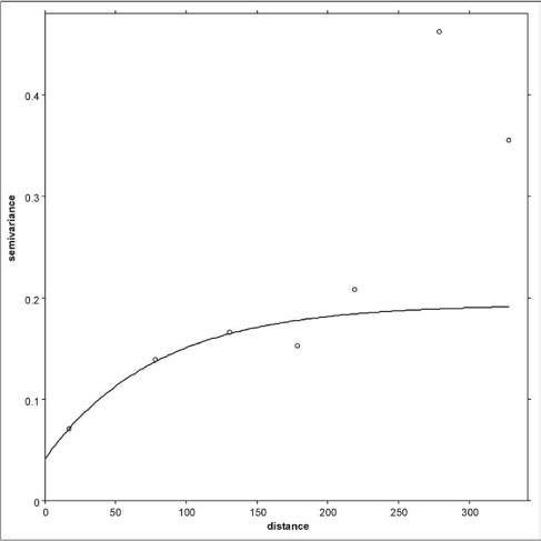 Figur 11.11 Semivariogrammodel for bly [ln(Pb). (Eksponentiel model; nugget =0,041, sill ~0,2, range~200 m)