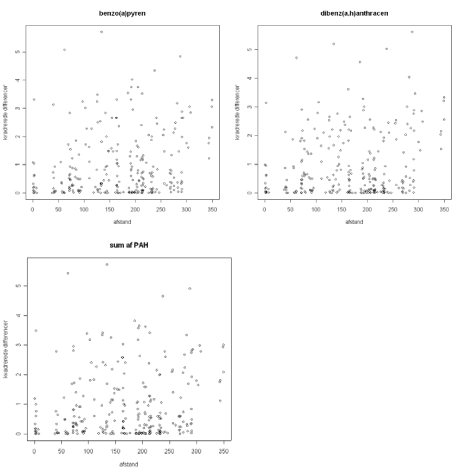 Figur 11.14 Scatterplot af afstand versus kvadrerede differencer imellem de transformerede parametre for alle parvise prøvepunkter
