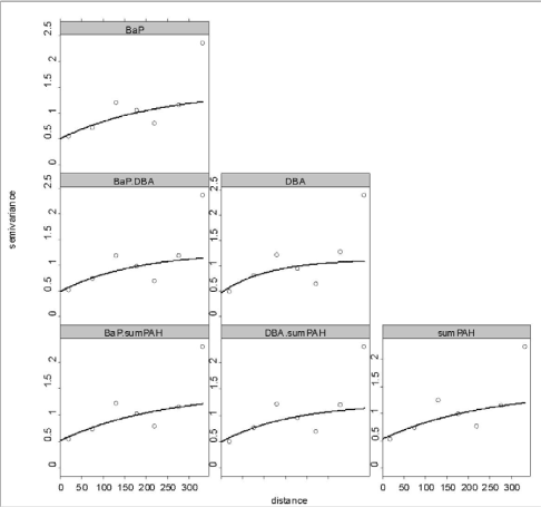 Figur 11.15 Semivariogrammer og krydssemivariogrammer for BaP, DiBahA og sum af PAH
