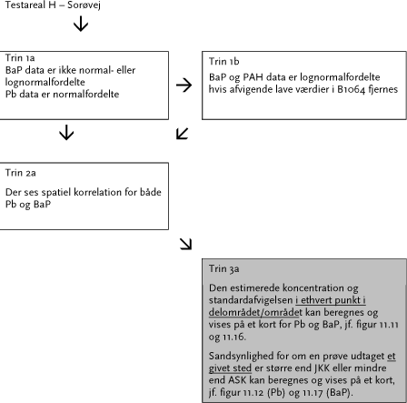 Figur 11.18 Sammenfatning over databehandling Testareal H – Sorøvej