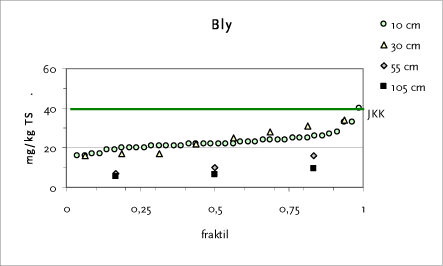 Figur 12.2 Fraktilplot for bly – Testareal I– Søndervang