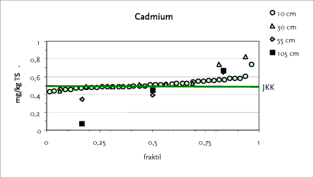 Figur 12.3 Fraktilplot for cadmium – Testareal I – Søndervang
