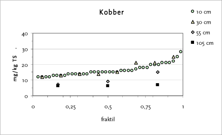 Figur 12.4 Fraktilplot for kobber – Testareal I– Søndervang