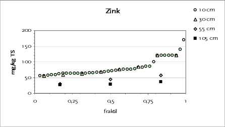 Figur 12.5 Fraktilplot for zink – Testareal H – Sorøvej