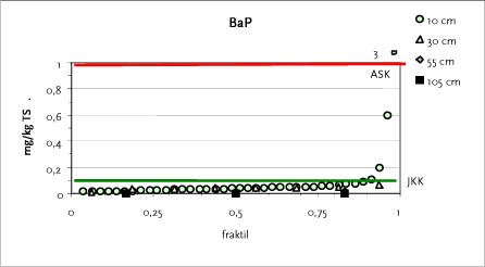 Figur 12.6 Fraktilplot for BaP – Testareal I – Søndervang
