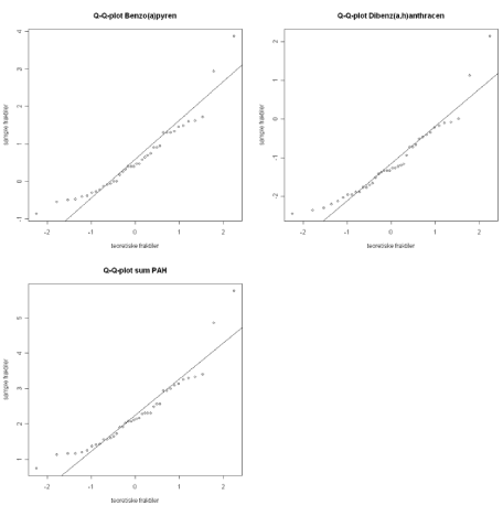Figur 12.7 Q-Q-plot for de logaritmisk transformerede parametre for koncentrationen af benzo(a)pyren, dibenz(a,h)anthracen og sum af PAH