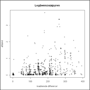 Figur 12.8 Scatterplot af afstand versus kvadrerede differenser imellem parvise prøvepunkter.