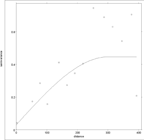 igur 12.9 Semivariogram og model for afstandsrelationen for Log(BaP). (Sfærisk model, range:300 m, nugget: 0,03; sill: 0,42)