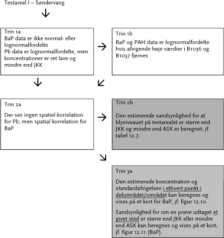 Figur 12.13 Sammenfatning over databehandling Testareal I – Søndervang