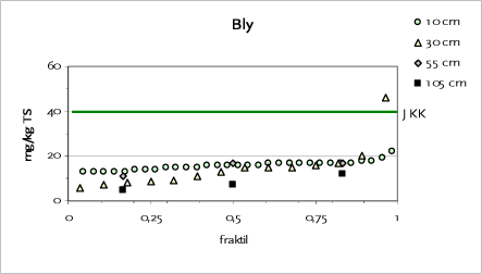 Figur 13.2 Fraktilplot for bly – Testareal I – Bjergbakken