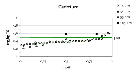 Figur 13.3 Fraktilplot for cadmium – Testareal I – Bjergbakken