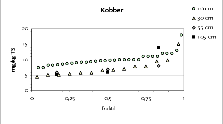 Figur 13.4 Fraktilplot for kobber – Testareal I – Bjergbakken