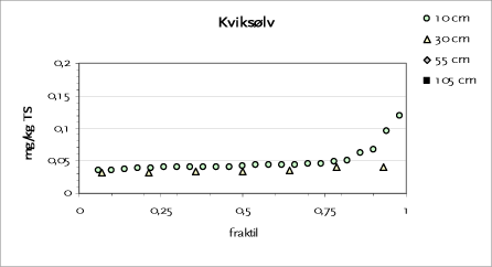 Figur 13.5 Fraktilplot for kviksølv – Testareal I – Bjergbakken