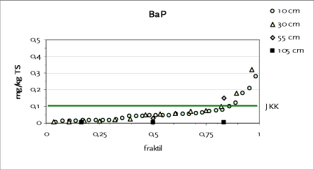Figur 13.7 Fraktilplot for BaP – Testareal I – Bjergbakken