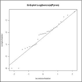 Figur 13.8 Q-Q-plot af de logaritmisk transformerede BaP koncentrationers fordeling i forhold til normalfordelingen