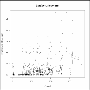 Figur. 13.9 Scatterplot af afstand versus kvadrerede differenser imellem de logaritmisk transformerede BaP koncentrationer for alle parvise prøvepunkter