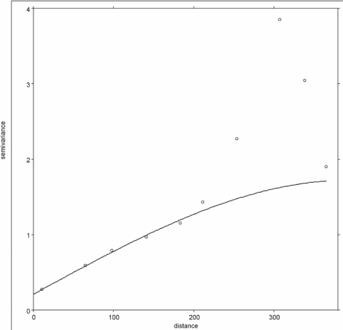 Figur 13.10 Semivariogram for BaP med den tilpassede sfæriske model. nugget=0,21, sill=1,51 og range = 390 m