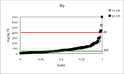 Figur 14.1 Fraktilplot for bly – Østerbro