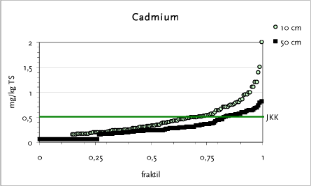 Figur 14.2 Fraktilplot for Cadmium – Østerbro