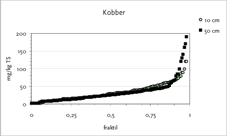 Figur 14.3 Fraktilplot for Kobber – Østerbro